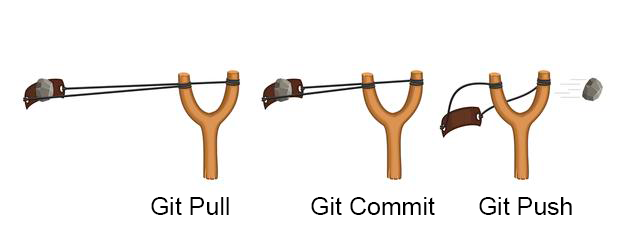 sling shot with git pull, commit, and push starting from loading the slingshot, aiming it, and then releasing the ball from the slingshot